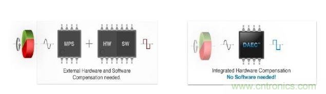 左圖顯示了傳統的分散式動態角度誤差補償法。右圖顯示了新的動態角度誤差補償法。