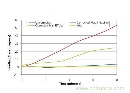 精講:可穿戴設(shè)備之——3軸地磁傳感器大起底