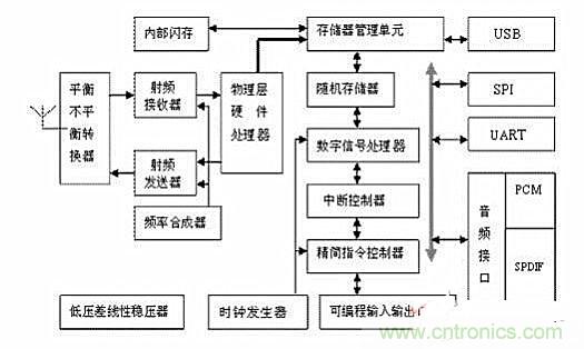實用電路匯總:藍牙耳機及其放大電路的設(shè)計