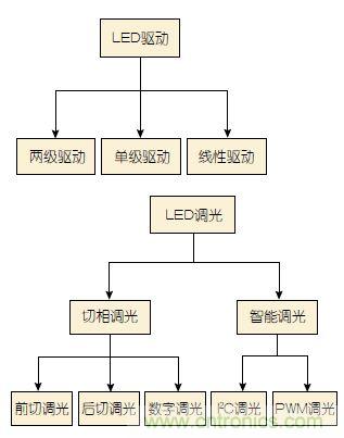 追溯LED照明驅(qū)動發(fā)展歷程中的那些&ldquo;可圈可點&rdquo;