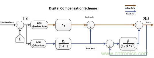 電源風暴！且看多頻技術如何使數字電源轉換&ldquo;脫胎換骨&rdquo;