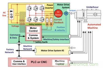 工廠的能源效率如何優化?電機驅動如何助力?