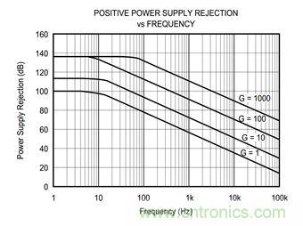 工程師應用儀表放大器時為何困惑不解?