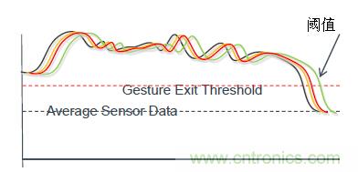 智能新亮點(diǎn)：且看手勢(shì)傳感器如何&ldquo;翻云覆雨&rdquo;
