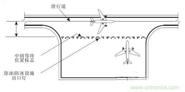 走近LED課堂:解析機(jī)場及跑道的LED燈光系統(tǒng)