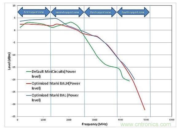 輸出功率水平對比