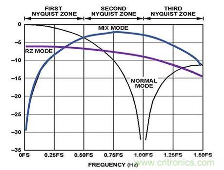 DAC Sinx/x輸出頻率響應與混頻模式的關系