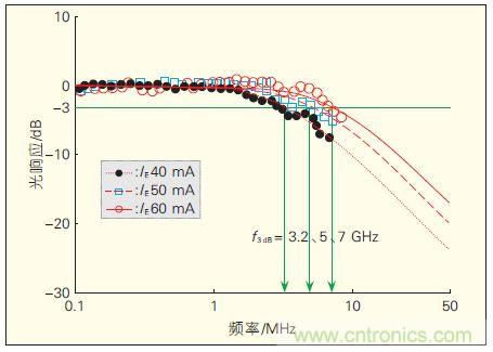 提升可見光通信系統(tǒng)性能，發(fā)展LED器件才是&ldquo;硬道理&rdquo;