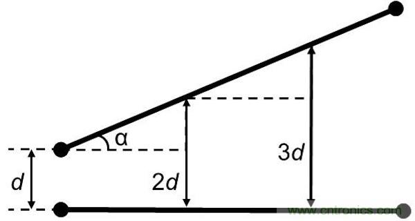 如果沒有并行導線段,版圖性能將得到很大的提升,因為并行導線段經(jīng)常是串擾的來源。隨著并行導線長度的增長,串擾等級將呈線性增加。當并行導線之間的間距增加時,串擾則呈二次方減小。讓我們把兩條并行的1mm長導線在間距為d時所產(chǎn)生的串擾等級設為e。 如果導線段之間有個夾角,那么當這個夾角增加時,串擾等級將下降。這時的串擾不取決于導線長度,僅受限于夾角值: 其中α代表導線段之間的夾角。 圖5:如何導線段之間有個夾角,那么串擾等級將隨這個夾角的增加而減小(d:導線段之間的距離,α:導線段之間的夾角)。 下面考慮三種導線布線方式。在圖2中的左邊(90度布局),由于并行線段而存在最大的導線長度和最大的電磁干擾值。在圖2的中間(45度布局),導線長度和電磁干擾值都減小了。在圖2的右邊(任意角度),導線長度最短,也沒有并行的導線段,因此干擾值可以忽略不計。 圖6:三種導線布線方式。 因此任意角度布線有助于減小總的導線長度,并顯著減少電磁干擾。另外你應該還記得對信號延時的影響吧(導線方向不應該并行,并且不應該垂直于PCB玻璃纖維方向)。