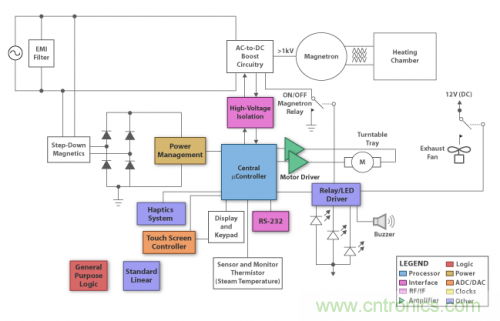 終極挑戰(zhàn)!微波爐解決方案新鮮出爐
