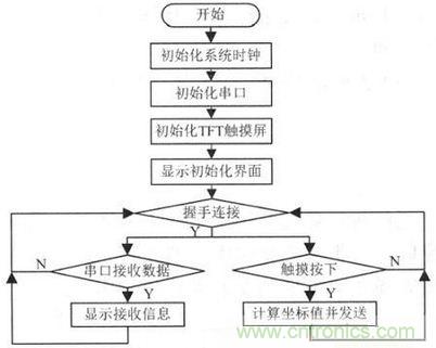 電路設(shè)計(jì)攻略:帶觸摸屏的無(wú)線解說(shuō)器設(shè)計(jì)