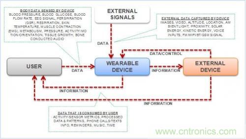 微話題:悉數(shù)可穿戴電子設(shè)備中的藍牙技術(shù)