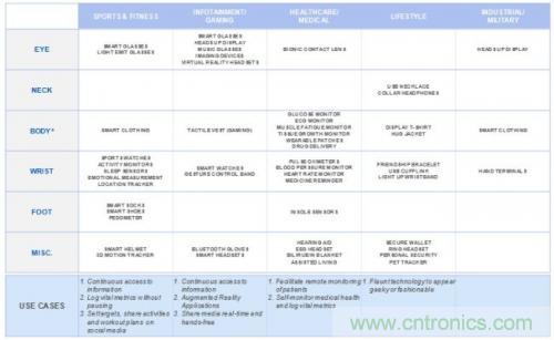 微話題:悉數(shù)可穿戴電子設(shè)備中的藍牙技術(shù)