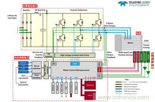 技術解析:名家講解電機驅動和控制系統的測試