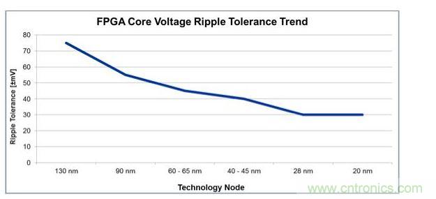 經(jīng)過4代工藝技術(shù)節(jié)點的發(fā)展，平均電壓紋波容差下降了一半還多，對電源設計師來說這就是增加復雜性的原因。