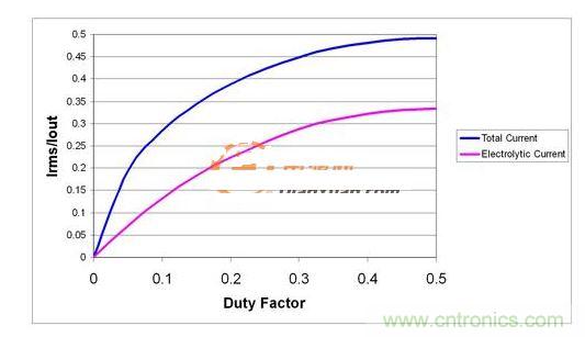 使用不同電容類型時請注意電解電容電流