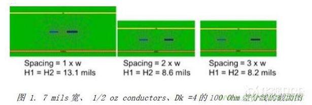展示了三種不同耦合的100Ohm差分對的橫截面,緊耦合,松耦合,沒有耦合