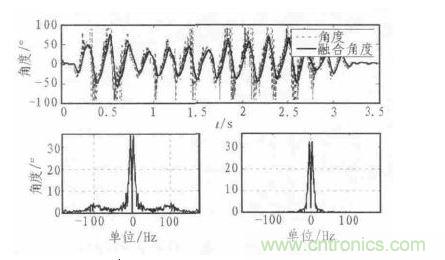 融合前后角度比較圖