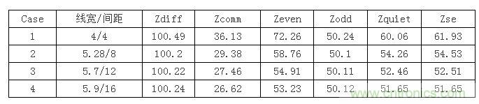 【導讀】在設計初期,確定差分信號線寬間距時,我們會面對這么個選擇:相同的阻抗管控,對應著不同的線寬間距,4mil/4mil,5mil/8mil...其中間距大的我們叫松耦合,間距小的就叫緊耦合。遇到這種情況我們該如何選擇呢?如果我是設計工程師我就選緊耦合,因為占用的空間小啊,布線容易啊。本文就要分析一下松緊耦合的優缺點了,因為凡事有利就有弊呀。 首先從反射的角度來分析,反射最主要的切入點就是阻抗。耦合的松緊會影響傳輸線的各種阻抗參數,下表顯示了介質厚度為3.8mil,介電系數為4.5,銅厚1.2mil時,差分阻抗保持在100歐姆,不同線間距對傳輸線阻抗的影響。其中Zquiet為當其中一條線保持靜態,另一條線上單端信號感受到的阻抗,Zse為附近沒有其他傳輸線時的單端阻抗。 1 從表中可以看到雖然差分阻抗都相同,但共模阻抗相差較大,耦合越緊共模阻抗越大,我們知道理想的共模端接是25歐姆,所以緊耦合的共模反射肯定要比松耦合大。還有信號出pin時,是從無耦合區域進入耦合區域,先感受到單根阻抗,再耦合阻抗,在這種情況下,緊耦合兩部分阻抗差也比松耦合大,反射也會越嚴重。下面我們就仿真驗證一下,我們用case1,case2,case4的線寬間距來搭建鏈路,無耦合區域長度為30mil,耦合區域為2000mil。 2 差分回波損耗對比(紅:case1;藍色:case2;玫紅:case4): 3 共模回波損耗對比(紅:case1;藍色:case2;玫紅:case4): 4 仿真結果證明了緊耦合的反射確實比松耦合嚴重哦。 再從串擾來分析一下。都說緊耦合抗干擾能力強,事實是否如此呢?同樣用case1,case2,case4的線寬間距來搭建鏈路,攻擊線是單根信號,距離差分對10mil,阻抗50ohm,加了上升沿是100ps的1v階躍信號。 5 差分噪聲(紅:case1;藍色:case2;玫紅:case4): 6 嘢,仿真結果顯示緊耦合的差分噪聲確實要小些哦,那共模噪聲呢? 共模噪聲(紅:case1;藍色:case2;玫紅:case4): 7 結果相反哦,松耦合抗共模噪聲的能力更強些。為什么呢?耦合越緊,干擾源對兩根信號的串擾就越接近,我們知道差分信號是兩信號相減,串擾越接近的話抵消的就越多,得到的差分串擾就越小。但共模信號是兩根信號串擾電壓的平均值,是相加,所以緊耦合比之松耦合會加劇共模串擾。 另外松耦合的線寬較緊耦合寬,導體損耗相對小,在長距離的高速信號傳輸時一般都會建議采用5mil以上的線寬。 綜合空間,反射,串擾和損耗等因素,對于走線很長的高速差分互連最好使用相對松耦合。