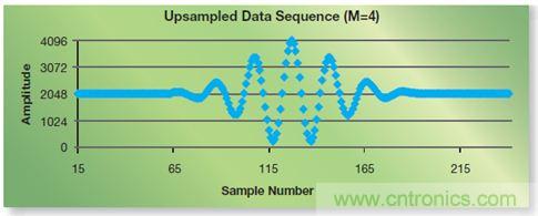 如何實現高效并行的實時上采樣?FPGA獻計