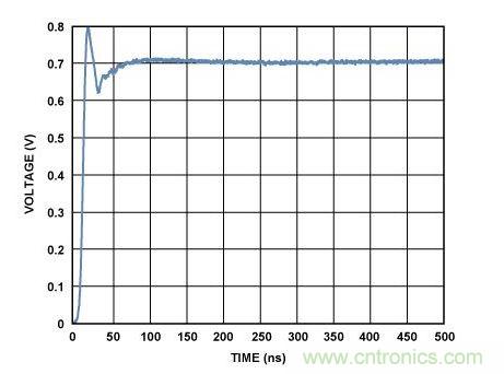 300米Cat-5e電纜均衡階躍響應(注意時間單位為ns)