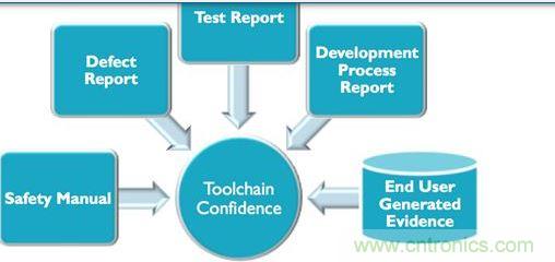 對于生產(chǎn)汽車應(yīng)用程序可編程系統(tǒng)的業(yè)者來說,要符合IEC 61508與ISO 26262軟件功能安全要求,就必須提供大量說明文件與報告