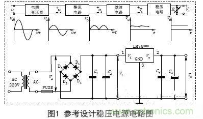 【導(dǎo)讀】電子設(shè)備的工作都要靠直流電源，晶體管以及集成電路的工作都要靠直流電源供電。直流電的方法由穩(wěn)壓電源和干電池兩種。直流穩(wěn)壓電源能夠?qū)?20V的交流電轉(zhuǎn)化成穩(wěn)定的直流電。本文主要講述經(jīng)典集成直流穩(wěn)壓電源電路的設(shè)計(jì)過(guò)程及原理。 變壓 穩(wěn)壓電源的輸出電壓一般是根據(jù)儀器設(shè)備的需要而定的，有的儀器設(shè)備同時(shí)需要幾種不同的電壓。單獨(dú)的穩(wěn)壓電源，其輸出電壓在一定的范圍內(nèi)可以調(diào)節(jié)，當(dāng)調(diào)節(jié)范圍較大時(shí)，可分幾個(gè)檔位。因此，需要將交流電通過(guò)電源變壓器變換成適當(dāng)幅值的電壓，然后才能進(jìn)行整流等變換，根據(jù)需要，變壓器的次級(jí)線圈一般都為兩組以上選用合適的變壓器將220V&plusmn;10%的高壓交流電變成需要的低壓交流電，要滿足電源功率和輸出電壓的需要，變壓器選用應(yīng)遵循以下原則： (1)在220V&plusmn;15%情況下應(yīng)能確保可靠穩(wěn)定輸出。一般工程上變壓、整流和濾波后的直流電壓可以按下面情況確定： 一是要考慮集成穩(wěn)壓電路一般是要求最小的輸入輸出壓差；二是要考慮橋式整流電路要消耗兩個(gè)二極管正向?qū)ǖ膲航担蝗且粲幸欢ǖ挠嗔俊］敵鲭妷哼^(guò)高會(huì)增加散熱量，過(guò)低會(huì)在輸出低壓時(shí)不穩(wěn)定，由此來(lái)確定直流電壓。 (2)變壓器要保留20%以上的電流余量。　 整流是將正弦交流電變成脈動(dòng)直流電，主要利用二極管單向?qū)щ娫韺?shí)現(xiàn)，整流電路可分為半波整流、全波整流和橋式整流。電源多數(shù)采用橋式整流電路，橋式整流由4個(gè)二極管組成，每個(gè)二極管工作時(shí)涉及兩個(gè)參數(shù)： 一是電流，要滿足電源負(fù)載電流的需要，由于橋式整流電路中的4個(gè)二極管是每?jī)蓚€(gè)交替工作，所以，每個(gè)二極管的工作電流為負(fù)載電流的一半；二是反向耐壓，反向電壓要大于可能的最大峰值。 (1)電流負(fù)載ID>?I1 (2)反向耐壓為變壓器最高輸出的峰值VD> V2. 濾波 濾波的作用是將脈動(dòng)直流濾成含有一定紋波的直流電壓，可使用電容、電感等器件，在實(shí)際中多使用大容量的電解電容器進(jìn)行濾波。 圖中C2和C4為低頻濾波電容，可根據(jù)實(shí)驗(yàn)原理中的有關(guān)公式和電網(wǎng)變化情況，設(shè)計(jì)、計(jì)算其電容量和耐壓值，選定電容的標(biāo)稱值和耐壓值以及電容型號(hào)(一般選取幾百至幾千微法)。 C1和C3為高頻濾波電容，用于消除高頻自激，以使輸出電壓更加穩(wěn)定可靠。通常在0.01&mu;F~0.33&mu;F范圍內(nèi)。 (1)低頻濾波電容的耐壓值應(yīng)大于電路中的最高電壓，并要留有一定的余量； (2)低頻濾波電容C2選取應(yīng)滿足：C2&ge;RL1(3~5)2T; RL為負(fù)載電阻，T為輸入交流電的周期。對(duì)于集成穩(wěn)壓后的濾波電容可以適當(dāng)選用數(shù)百微法即可； ( 3 )工程上低頻電容C 2也可根據(jù)負(fù)載電流的值來(lái)確定整流后的濾波電容容量，即： C2&ge;(IL/50mA)&times;100uF. 穩(wěn)壓 經(jīng)過(guò)整流和濾波后的直流電壓是一個(gè)含有紋波并隨著交流電源電壓的波動(dòng)和負(fù)載的變化而變化的不穩(wěn)定的直流電壓，電壓的不穩(wěn)定會(huì)引起儀器設(shè)備工作不穩(wěn)定，有時(shí)甚至無(wú)法正常工作。為此在濾波后要加穩(wěn)壓電路，以保障輸出電壓的平穩(wěn)性。穩(wěn)壓方式有分立元件組成的穩(wěn)壓電路和集成穩(wěn)壓電路。 分立元件組成的穩(wěn)壓電路的穩(wěn)壓方式有串聯(lián)穩(wěn)壓、并聯(lián)穩(wěn)壓和開(kāi)關(guān)型穩(wěn)壓等，其中較常用的是串聯(lián)穩(wěn)壓方式。 (1)串聯(lián)穩(wěn)壓電路 串聯(lián)穩(wěn)壓電路工作框圖如圖2所示，它由采樣電路、基準(zhǔn)電壓電路、比較放大電路和調(diào)整電路組成。 (2)集成穩(wěn)壓器 隨著集成工藝技術(shù)的廣泛使用，穩(wěn)壓電路也被集成在一塊芯片上，稱為三端集成穩(wěn)壓器，它具有使用安全、可靠、方便且價(jià)格低的優(yōu)點(diǎn)。 三端穩(wěn)壓器按輸出電壓方式可分為四大類： ①固定輸出正穩(wěn)壓器7800系列，如7805穩(wěn)壓值為+5V. ②固定輸出負(fù)穩(wěn)壓器7900系列。 ③可調(diào)輸出正穩(wěn)壓器L M 1 1 7、L M 2 1 7、LM317及LM123、LM140、LM138、LM150等。 ④可調(diào)輸出負(fù)穩(wěn)壓器L M 1 3 7、L M 2 3 7、LM337等。 直流穩(wěn)壓電源一般都要加裝保險(xiǎn)和散熱片 保險(xiǎn)是用來(lái)保證電源安全工作的重要器件，保險(xiǎn)能實(shí)現(xiàn)在電源輸出短路或超載時(shí)自動(dòng)切斷電路，從而保證電源的安全。散熱片作用是對(duì)集成穩(wěn)壓電路進(jìn)行散熱，確保集成穩(wěn)壓器工作時(shí)溫度不超過(guò)標(biāo)準(zhǔn)值。