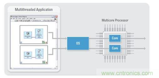 作為一種固有的多線程編程語(yǔ)言，NI LabVIEW是大規(guī)模多DUT制造測(cè)試的理想之選