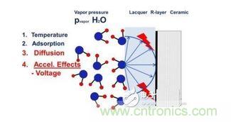 蒸汽擴散，施加電壓加速