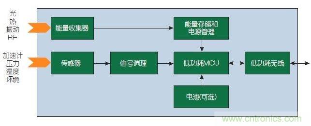 能量收集型傳感器節點