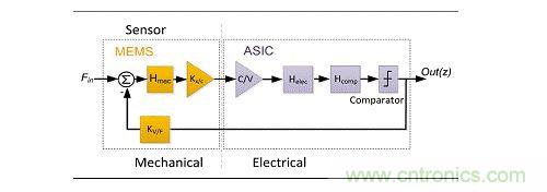 基于Σ-Δ的閉環傳感器框圖