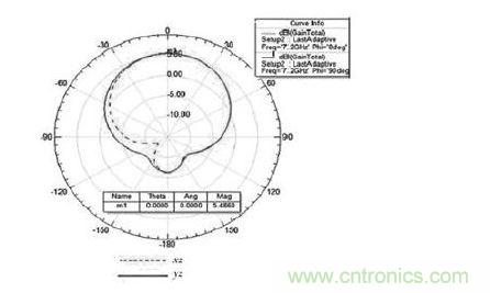 截面增益方向圖