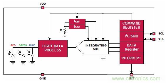 精彩享不停!RGB傳感器改善智能產(chǎn)品視覺感受