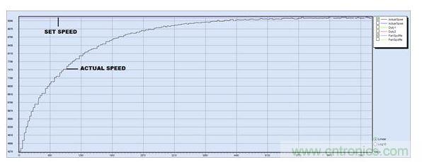 PID調節，P = 15, I = 2, D = 0