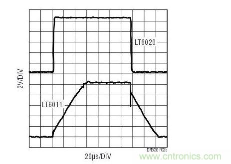 對于大的輸出信號,與功率級別相似的其他運放相比,LT6020維持了信號保真度。響應受擺率的支配。