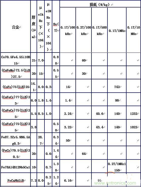 你真正了解電磁元件嗎?讓軟磁材料“拿主意”