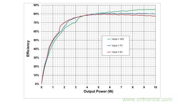 在5V,7V和10V輸出設置時,10W電源系統的端到端效率