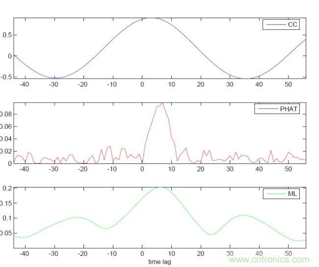 識(shí)別音頻和語(yǔ)音信源，利用MEMS麥克風(fēng)定位