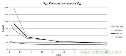 解析:如何利用負載開關節省能耗?