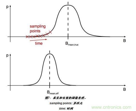 上半部分顯示了嘈雜閾值的真實(shí)分布。標(biāo)有&ldquo;X&rdquo;的位置表示的值B(t)相關(guān)于開關(guān)在t=T0、T0+T和T0+2T(T：采樣間隔)等時(shí)刻的采樣。