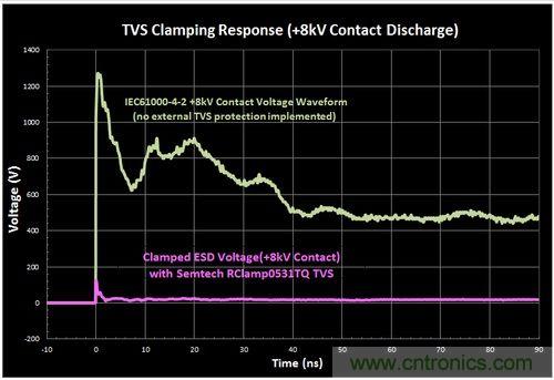 不想遭遇ESD瞬變傷害，立即阻止靜電放電！