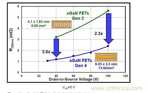 第二代及第四代氮化鎵器件的阻抗的比較