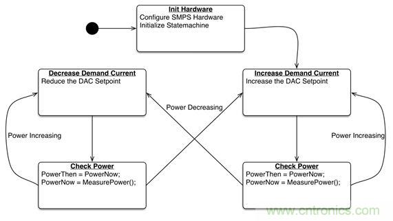 專家解讀:如何實現電源智能化?