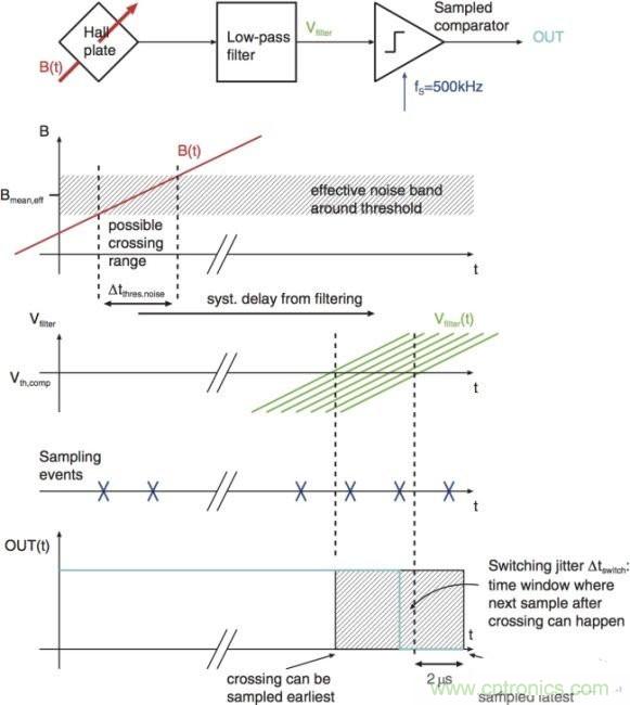 霍爾傳感器設計攻略