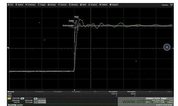 對比由接地線引入、輸入電容的不同值對振鈴產生的影響。輸入電容更低的有源探頭(ZS4000)，不僅回復要快得多，且具有更高頻率