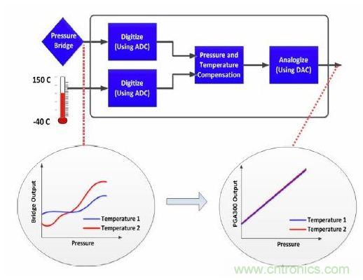 TI創意設計:專用壓力傳感器,只為“壓力”而生!