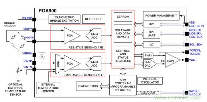 TI創意設計:專用壓力傳感器,只為“壓力”而生!