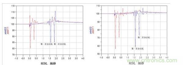 TDR阻抗波特圖（左：使用背面鉆孔，ZDIFF大約為85&Omega;；右：無背面鉆孔，ZDIFF大約為58&Omega;）
