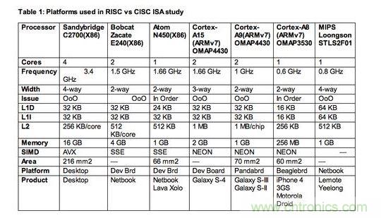 【導讀】專家預言:“顯然數十年來的硬體與編譯器研發,已經能有效掌握RISC與CISC架構,而且兩者在未來訴求節能的創新應用中擁有平等地位。”真是這樣的嗎? 如果你是少數仍認為指令集架構(instruction set architectures,ISA)是精簡(RISC)或復雜(CISC),會對應用處理器之設計的功耗或性能有顯著影響的軟件或硬件設計工程師,放棄這種想法吧!它是不正確的,因為更重要的是處理器的微架構(microarchitecture),也就是指令被硬布線(hardwired)到處理器中的方法,以及有什么被添加入以協助它們達成特定目標。 以上結論來自于學術期刊《ACM計算機系統學報(ACM Transactions on Computer Systems)》的一篇論文“指令集架構之戰:了解ISA是CISC或RISC的關聯性(ISA Wars: Understanding the Relevance of ISA being CISC or RISC)”,作者為Emily Blem、Jakrishnan Menon、Thiruvengadam Vijayaraghavan以及 Karthhikeyan Sankaralingam;該論文報告了過去四年美國威斯康辛大學(University of Wisconsin)垂直研究小組(Vertical Research Group,VRG)所做的一項研究結果。 報告作者之一Vijayaraghavan 表示,該研究是到目前為止針對三大處理器架構——英特爾(Intel) x86架構、ARM處理器以及現屬于Imagination 的MIPS處理器——的設計、實作等所有角度的最完整分析。“雖然在過去,RISC與CISC指令集架構也許有一些差異,但我們鎖定的參數——性能(performance)、功耗(power)與能源效益(energy)現在肯定沒有。”另一位報告作者Sankaralingam 表示:“ISA缺乏的地方,微架構就會補強它,反之亦然。” 1 RISC、CISC指令集架構研究所采用的處理器平臺 Sankaralingam指出,現在只有一種處理器是真正的RISC架構——MIPS,是以美國史丹佛大學開發的RISC架構為基礎;至于x86處理器架構一開始是純CISC設計,但過去幾年來越來越朝類RISC結構發展。ARM處理器架構近似RISC,但采用更多CISC功能,包括增加的Thumb 1與Thumb 2指令集架構。 他表示:“所以我們的研究基本上是在目前的市場環境,比較今日的Intel、ARM與MIPS處理器;幾乎每一個我們的量測結果,都與指令集架構無關。”以往的比較研究會因為處理器系統的軟體與硬體資源不同而有缺陷,但VRG團隊盡力確保其量測是在條件幾乎相同的平臺與同等的環境中完成,為了區分出實作與ISA效果,他們盡可能讓所使用的各種ISA芯片,都具備類似的微架構。 此研究將比較樣本局限在ARM Cortex-A8或更高等級的處理器,較不注重Cortex-M系列元件;Sankaralingam解釋:“原因很簡單,我們的目標之一是要有能比較與量化的平臺,因此我們沒必要去看A9以下的處理器,以及相對應的競爭架構。”在Cortex-M0的環境下,ARM是與1~20MHz與2~50mWatt的8位MCU競爭,其運作是架高在x86指令集之上,不適用其研究。 該研究小組的評估,是以一顆MIP處理器(中國開發的龍芯- Loongson處理器)、三個ARM平臺(Cortex- A8、Cortex-A9與Cortex-A15),以及三個x86架構設計(Atom、Bobcat與Sandybridge i7)來進行;他們也使用了相同的作業系統——Linux 2.6 LTS,還有以gss 4.4為基礎的交叉編譯器前端(cross compiler front end)。 在移動設備客戶端的工作負載方面,他們使用CoreMark與Webkit性能基準;在桌上型應用方面,則是采用SPECCPU2006基準。至于服務器工作負載的性能基準,則是使用包括lightpd與CLucerne等性能基準。 2 RISC、CISC指令集架構研究的發現 研究所采用的實作樣本,包括不同ISA以及相同ISA、不同微架構;Sankaralingam表示:“整體看來,我們選擇的平臺條件具備合理的平等,而且我們執行了詳細的分析,分別得出各微架構與技術的效果。” VRG團隊確實進行了處理器在執行時間(execution time)、工作周期(cycle count)、指令數目(instruction count)、指令格式與結構(instruction format and mix)、微架構以及ISA對微架構影響的比較;功耗與能源效益的分析量測也很全面,包括平均功耗、平均技術獨立功耗(technology independent power),以及平均能源效益等等。 Sankaralingam表示,他們的報告結論是,雖然ISA與支援不同特殊應用(例如虛擬化、加速器、浮點運算..)的功耗與性能有關,但無論ISA是RISC或CISC,其實大都與今日成熟的微處理器設計領域沒有什么關系。“根據這項研究,開發工程師能簡單根據工程設計觀點,放心考慮針對不同性能等級最佳化的ARM、MIPS或x86處理器;”Sankaralingam指出:“不同ISA的能源效益基本上并沒有差別。” 如該報告最后一段所寫:“顯然數十年來的硬體與編譯器研發,已經能有效掌握RISC與CISC架構,而且兩者在未來訴求節能的創新應用中擁有平等地位。”