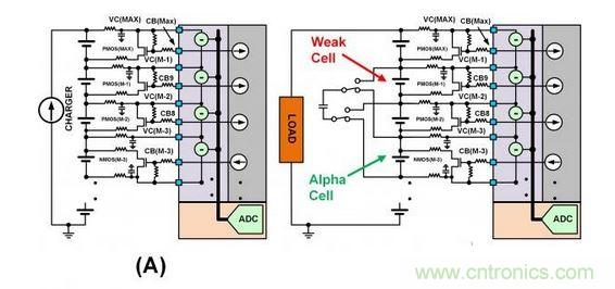 SEQ Figure * ARABIC 3：此圖顯示了不同類型的單電池平衡：（a）使用旁路單電池平衡FET來減慢單電池在充電周期的充電速度。（b）在放電周期內(nèi)使用主動(dòng)平衡從強(qiáng)單電池&ldquo;偷取&rdquo;電荷并將該電荷給予弱單電池。